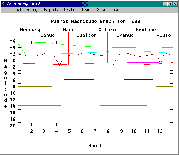 graphs of astronomical phenomena